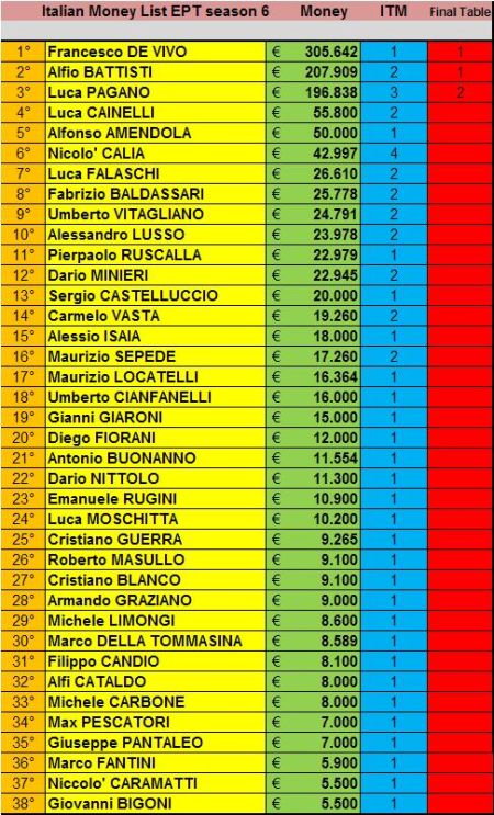La classifica degli italiani curata da ItalianZar